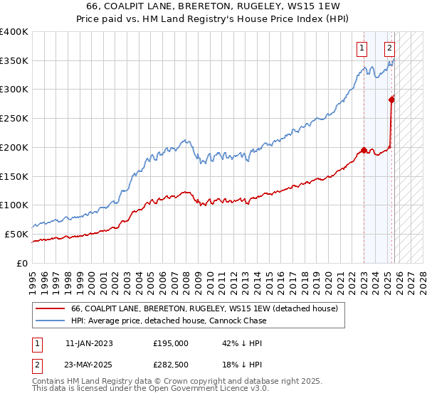 66, COALPIT LANE, BRERETON, RUGELEY, WS15 1EW: Price paid vs HM Land Registry's House Price Index
