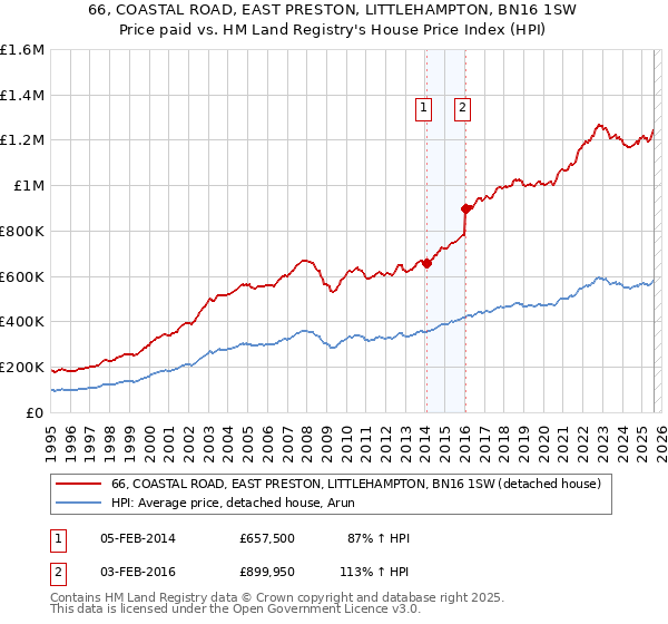 66, COASTAL ROAD, EAST PRESTON, LITTLEHAMPTON, BN16 1SW: Price paid vs HM Land Registry's House Price Index