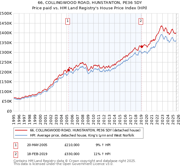 66, COLLINGWOOD ROAD, HUNSTANTON, PE36 5DY: Price paid vs HM Land Registry's House Price Index