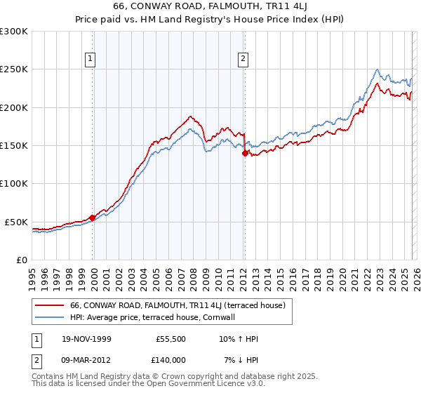 66, CONWAY ROAD, FALMOUTH, TR11 4LJ: Price paid vs HM Land Registry's House Price Index