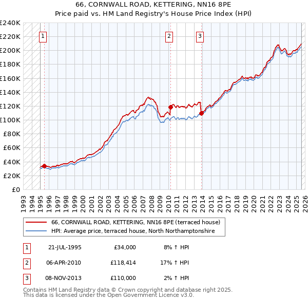66, CORNWALL ROAD, KETTERING, NN16 8PE: Price paid vs HM Land Registry's House Price Index