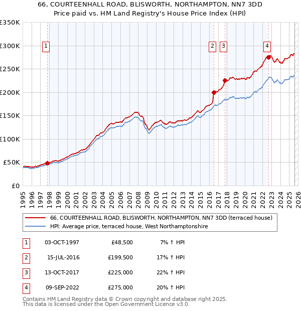 66, COURTEENHALL ROAD, BLISWORTH, NORTHAMPTON, NN7 3DD: Price paid vs HM Land Registry's House Price Index