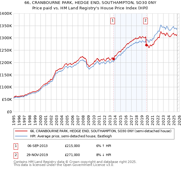 66, CRANBOURNE PARK, HEDGE END, SOUTHAMPTON, SO30 0NY: Price paid vs HM Land Registry's House Price Index
