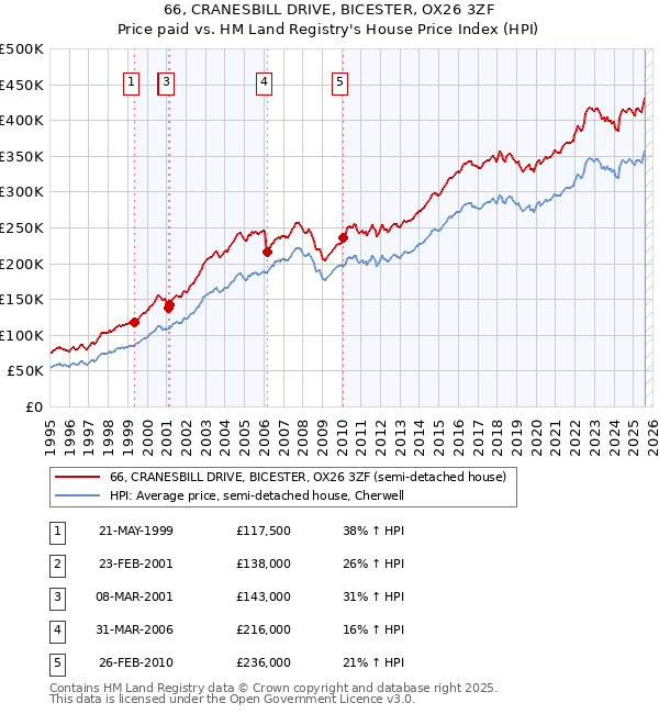 66, CRANESBILL DRIVE, BICESTER, OX26 3ZF: Price paid vs HM Land Registry's House Price Index