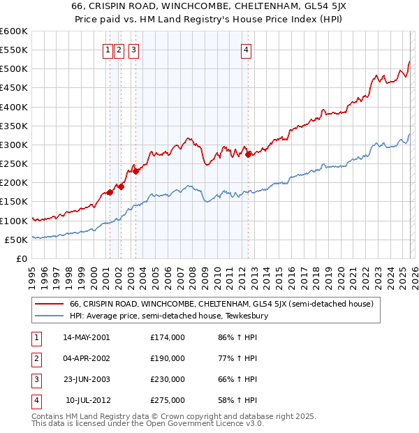 66, CRISPIN ROAD, WINCHCOMBE, CHELTENHAM, GL54 5JX: Price paid vs HM Land Registry's House Price Index