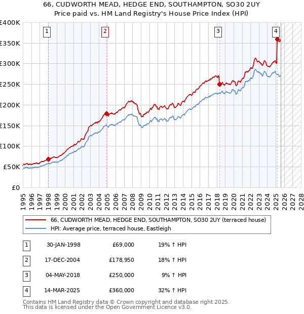 66, CUDWORTH MEAD, HEDGE END, SOUTHAMPTON, SO30 2UY: Price paid vs HM Land Registry's House Price Index
