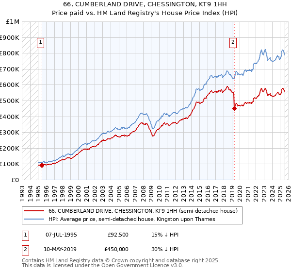 66, CUMBERLAND DRIVE, CHESSINGTON, KT9 1HH: Price paid vs HM Land Registry's House Price Index