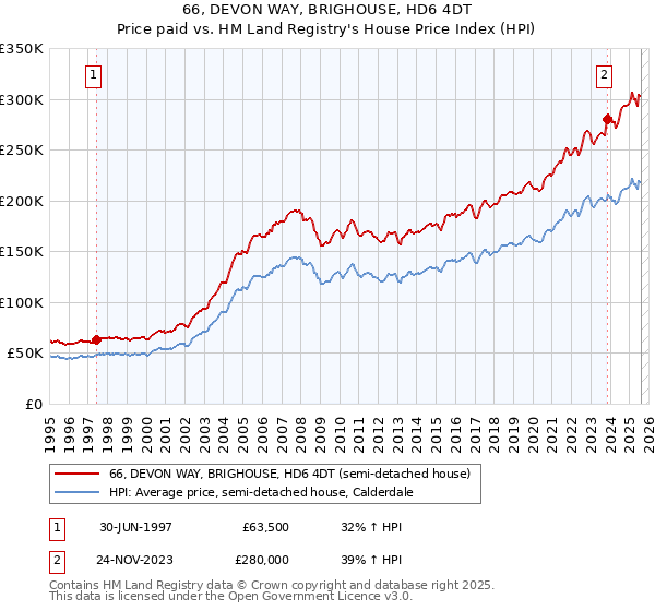 66, DEVON WAY, BRIGHOUSE, HD6 4DT: Price paid vs HM Land Registry's House Price Index