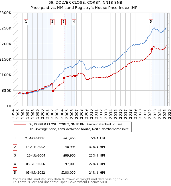66, DOLVER CLOSE, CORBY, NN18 8NB: Price paid vs HM Land Registry's House Price Index