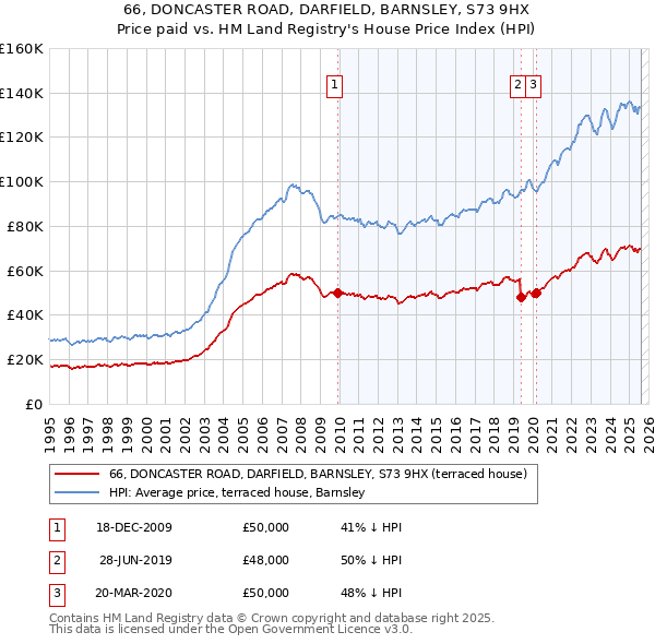 66, DONCASTER ROAD, DARFIELD, BARNSLEY, S73 9HX: Price paid vs HM Land Registry's House Price Index