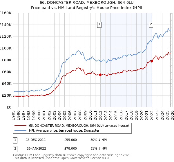 66, DONCASTER ROAD, MEXBOROUGH, S64 0LU: Price paid vs HM Land Registry's House Price Index