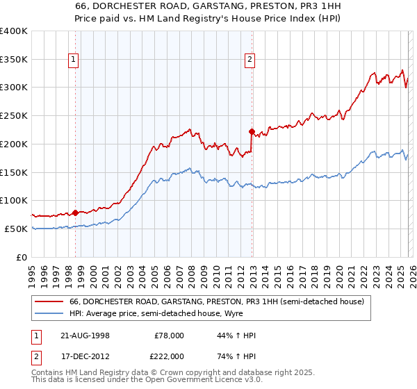66, DORCHESTER ROAD, GARSTANG, PRESTON, PR3 1HH: Price paid vs HM Land Registry's House Price Index