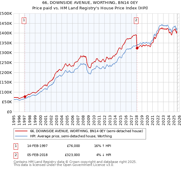 66, DOWNSIDE AVENUE, WORTHING, BN14 0EY: Price paid vs HM Land Registry's House Price Index