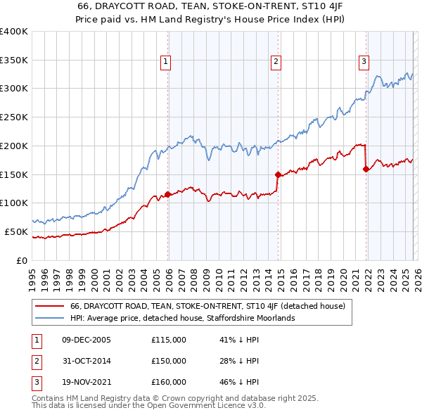 66, DRAYCOTT ROAD, TEAN, STOKE-ON-TRENT, ST10 4JF: Price paid vs HM Land Registry's House Price Index