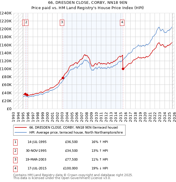 66, DRESDEN CLOSE, CORBY, NN18 9EN: Price paid vs HM Land Registry's House Price Index