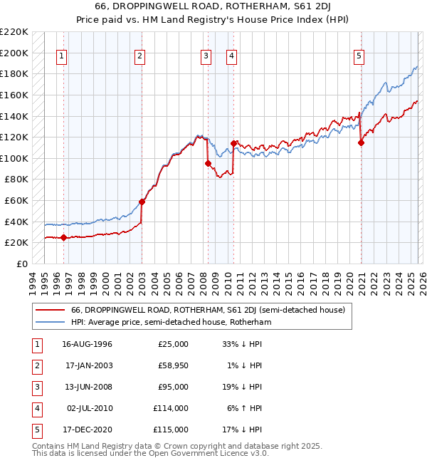 66, DROPPINGWELL ROAD, ROTHERHAM, S61 2DJ: Price paid vs HM Land Registry's House Price Index