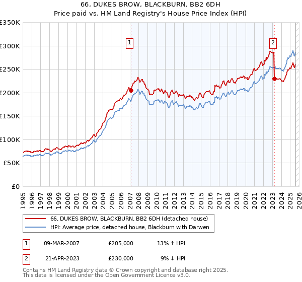 66, DUKES BROW, BLACKBURN, BB2 6DH: Price paid vs HM Land Registry's House Price Index