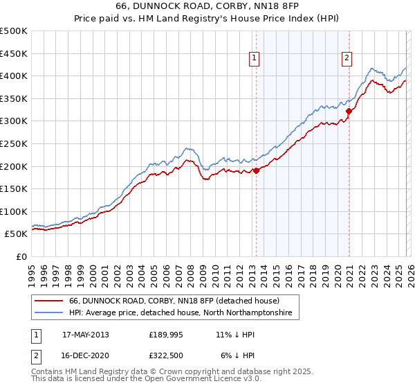 66, DUNNOCK ROAD, CORBY, NN18 8FP: Price paid vs HM Land Registry's House Price Index