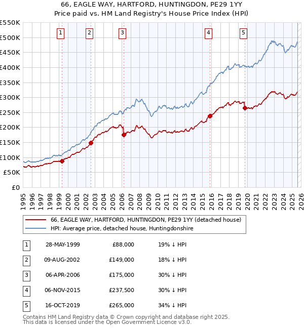 66, EAGLE WAY, HARTFORD, HUNTINGDON, PE29 1YY: Price paid vs HM Land Registry's House Price Index