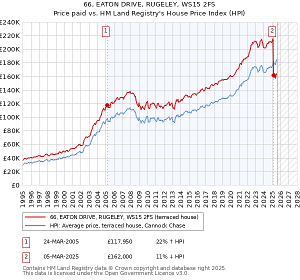 66, EATON DRIVE, RUGELEY, WS15 2FS: Price paid vs HM Land Registry's House Price Index
