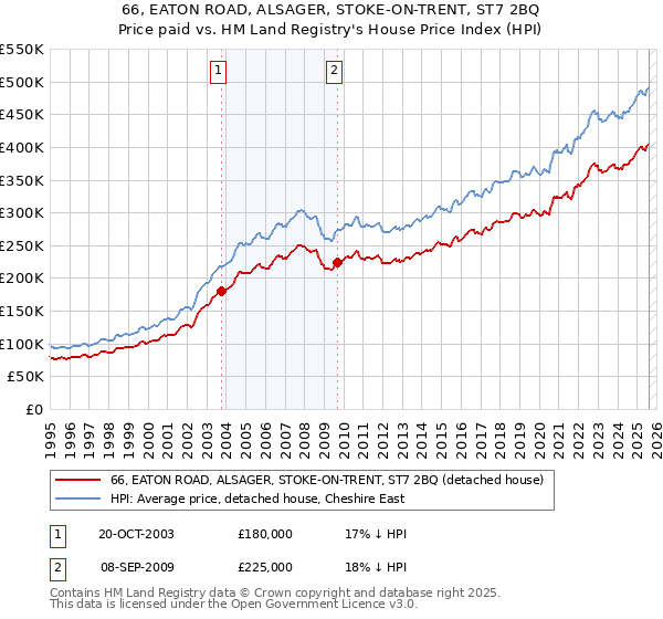 66, EATON ROAD, ALSAGER, STOKE-ON-TRENT, ST7 2BQ: Price paid vs HM Land Registry's House Price Index