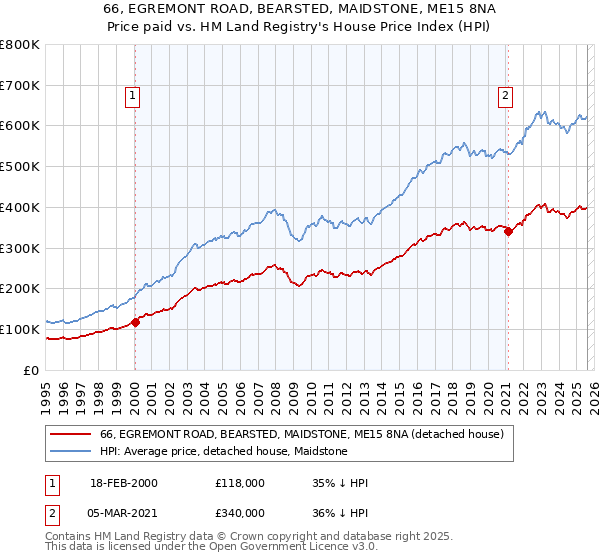 66, EGREMONT ROAD, BEARSTED, MAIDSTONE, ME15 8NA: Price paid vs HM Land Registry's House Price Index