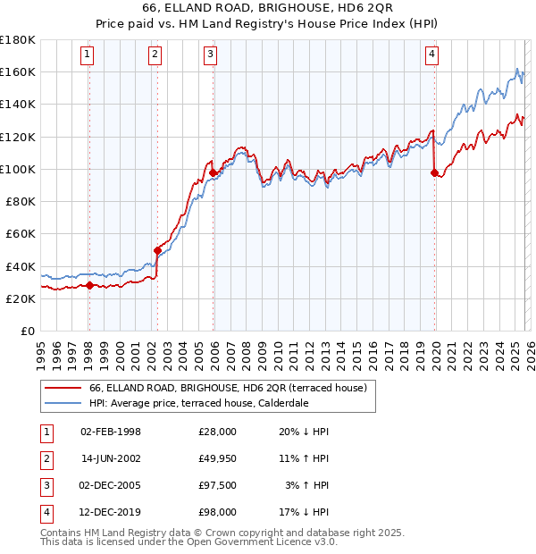 66, ELLAND ROAD, BRIGHOUSE, HD6 2QR: Price paid vs HM Land Registry's House Price Index