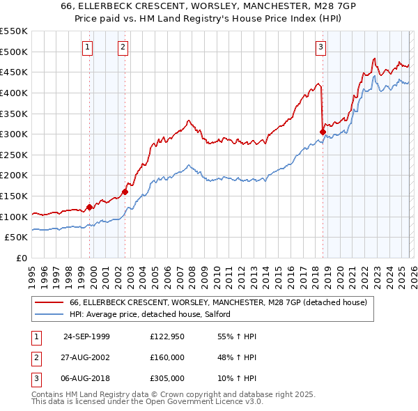 66, ELLERBECK CRESCENT, WORSLEY, MANCHESTER, M28 7GP: Price paid vs HM Land Registry's House Price Index