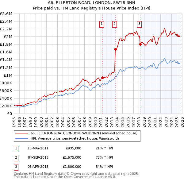 66, ELLERTON ROAD, LONDON, SW18 3NN: Price paid vs HM Land Registry's House Price Index