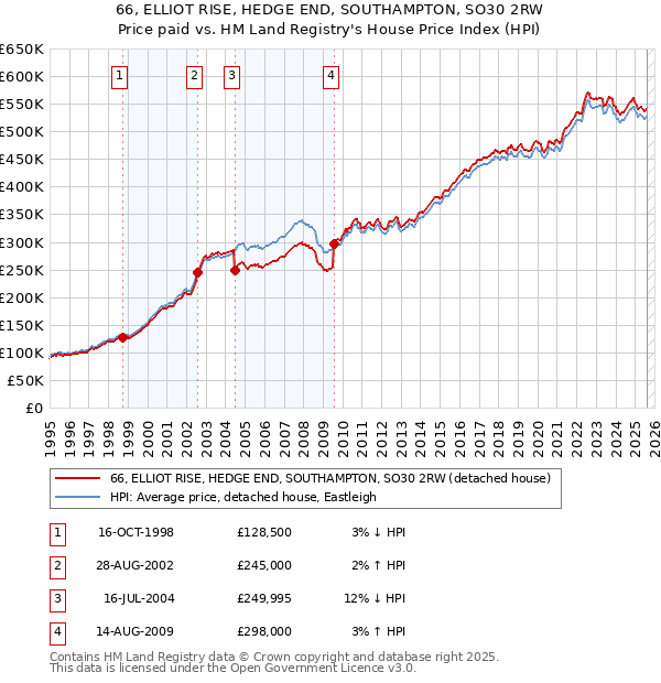 66, ELLIOT RISE, HEDGE END, SOUTHAMPTON, SO30 2RW: Price paid vs HM Land Registry's House Price Index