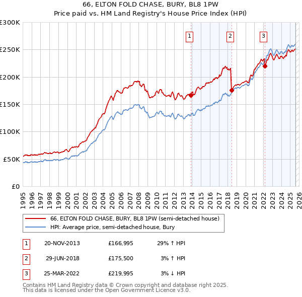 66, ELTON FOLD CHASE, BURY, BL8 1PW: Price paid vs HM Land Registry's House Price Index