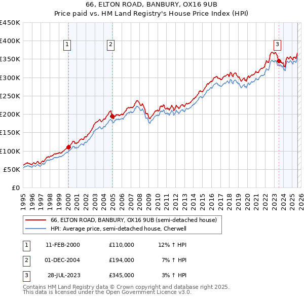 66, ELTON ROAD, BANBURY, OX16 9UB: Price paid vs HM Land Registry's House Price Index