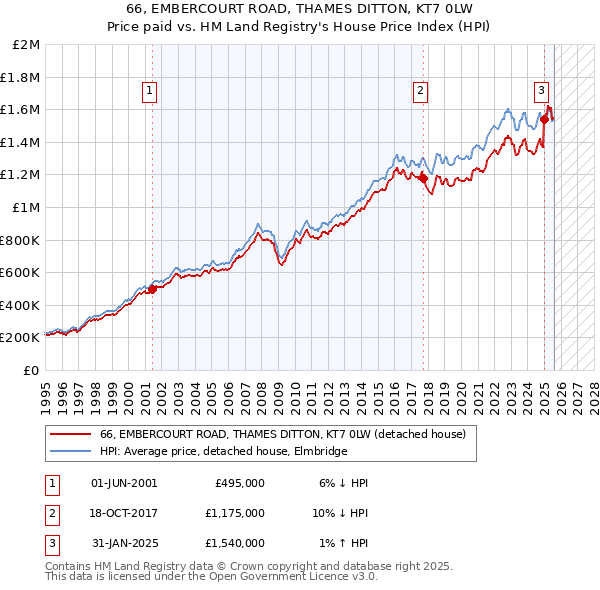 66, EMBERCOURT ROAD, THAMES DITTON, KT7 0LW: Price paid vs HM Land Registry's House Price Index