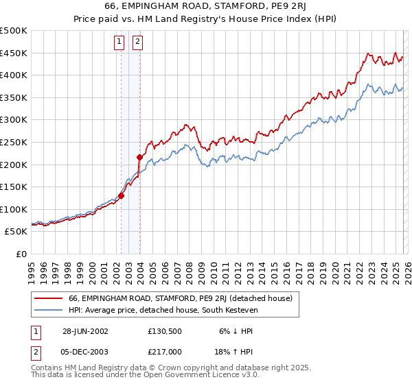 66, EMPINGHAM ROAD, STAMFORD, PE9 2RJ: Price paid vs HM Land Registry's House Price Index