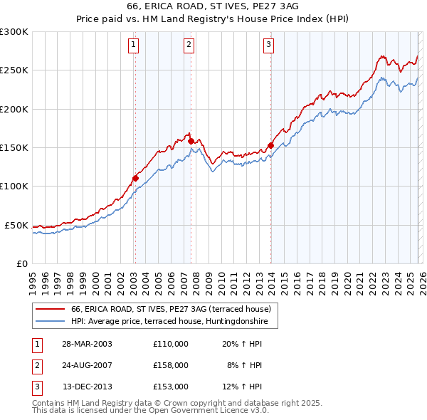 66, ERICA ROAD, ST IVES, PE27 3AG: Price paid vs HM Land Registry's House Price Index