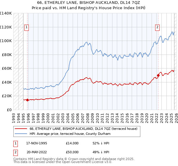 66, ETHERLEY LANE, BISHOP AUCKLAND, DL14 7QZ: Price paid vs HM Land Registry's House Price Index