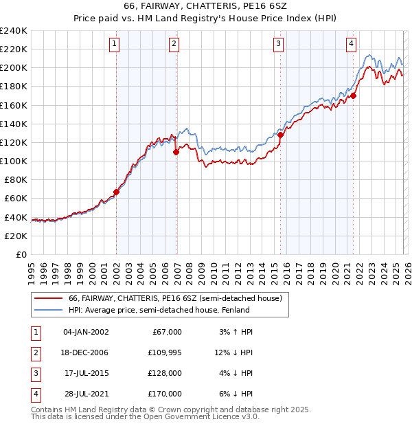 66, FAIRWAY, CHATTERIS, PE16 6SZ: Price paid vs HM Land Registry's House Price Index