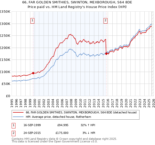 66, FAR GOLDEN SMITHIES, SWINTON, MEXBOROUGH, S64 8DE: Price paid vs HM Land Registry's House Price Index