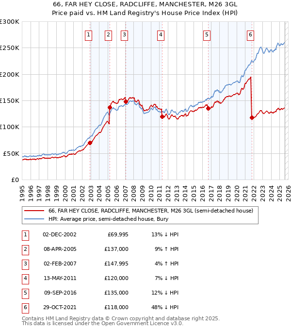 66, FAR HEY CLOSE, RADCLIFFE, MANCHESTER, M26 3GL: Price paid vs HM Land Registry's House Price Index