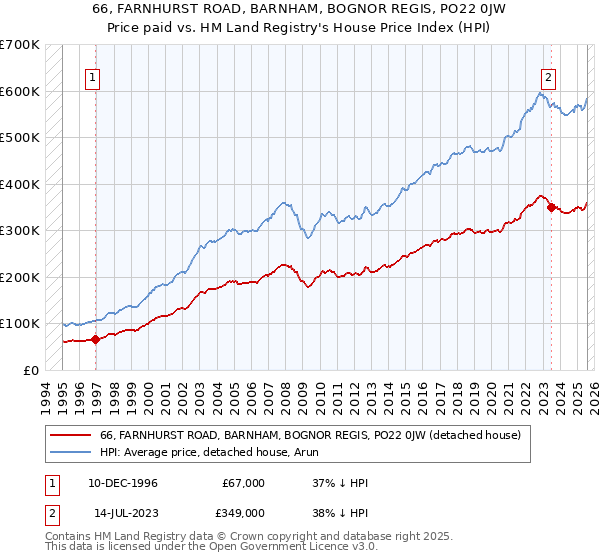 66, FARNHURST ROAD, BARNHAM, BOGNOR REGIS, PO22 0JW: Price paid vs HM Land Registry's House Price Index