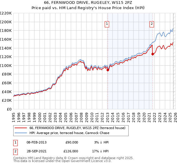 66, FERNWOOD DRIVE, RUGELEY, WS15 2PZ: Price paid vs HM Land Registry's House Price Index