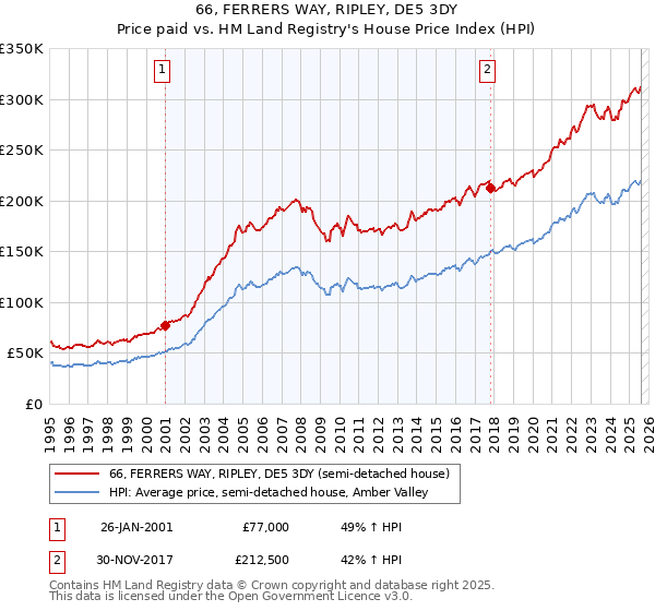 66, FERRERS WAY, RIPLEY, DE5 3DY: Price paid vs HM Land Registry's House Price Index