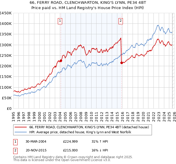 66, FERRY ROAD, CLENCHWARTON, KING'S LYNN, PE34 4BT: Price paid vs HM Land Registry's House Price Index