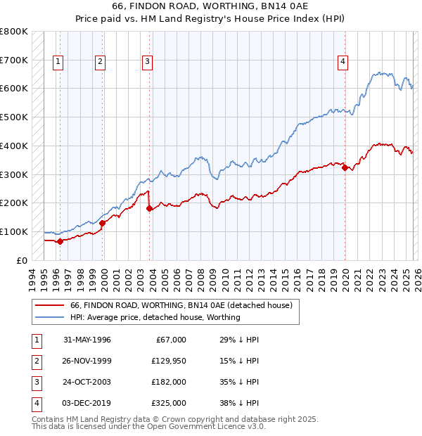66, FINDON ROAD, WORTHING, BN14 0AE: Price paid vs HM Land Registry's House Price Index