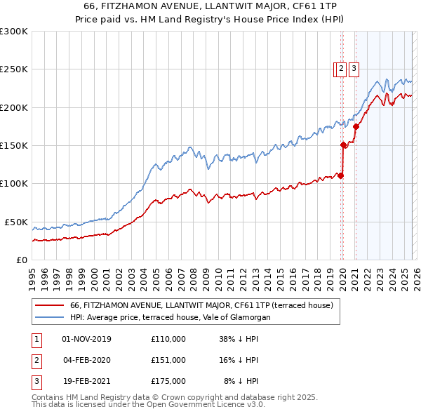 66, FITZHAMON AVENUE, LLANTWIT MAJOR, CF61 1TP: Price paid vs HM Land Registry's House Price Index