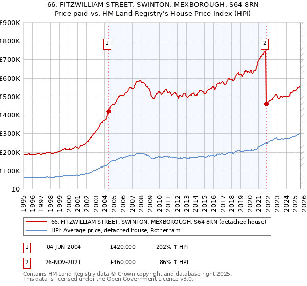 66, FITZWILLIAM STREET, SWINTON, MEXBOROUGH, S64 8RN: Price paid vs HM Land Registry's House Price Index