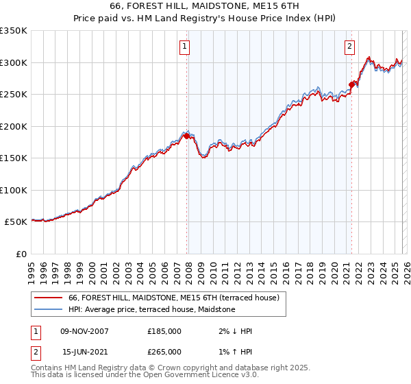66, FOREST HILL, MAIDSTONE, ME15 6TH: Price paid vs HM Land Registry's House Price Index