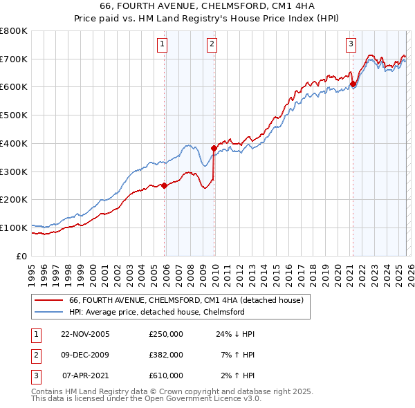 66, FOURTH AVENUE, CHELMSFORD, CM1 4HA: Price paid vs HM Land Registry's House Price Index