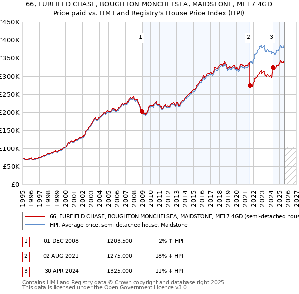 66, FURFIELD CHASE, BOUGHTON MONCHELSEA, MAIDSTONE, ME17 4GD: Price paid vs HM Land Registry's House Price Index