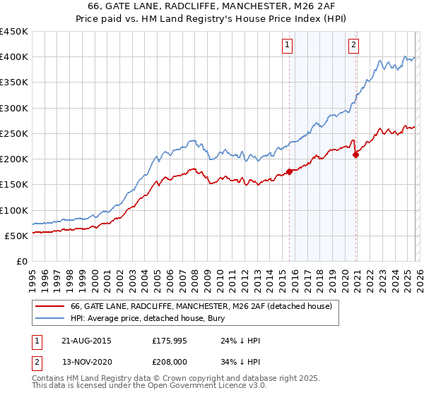 66, GATE LANE, RADCLIFFE, MANCHESTER, M26 2AF: Price paid vs HM Land Registry's House Price Index